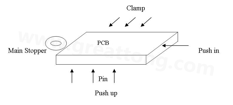 PCB上載到機(jī)械定位位置后，Mainstopper擋住PCB，然后軌道下的臺板上升，Pushup上的Pin將PCB板頂起，Pushin向前壓緊PCB，Clamp向前壓緊PCB，從而實現(xiàn)邊定位方式的機(jī)械定位