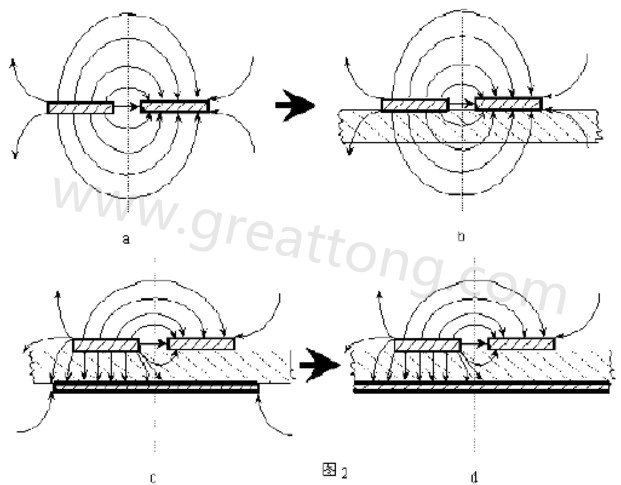 圖2-a.為常規微波雙線的場分布示意圖。圖2-b.為PCB條狀線場分布示意圖。圖2-c.為帶有有限接地板的微波雙線場分布示意（注：圖中雙線之一和接地板連通）。圖2-d為具有相對無窮大接地板之雙線場分布示意