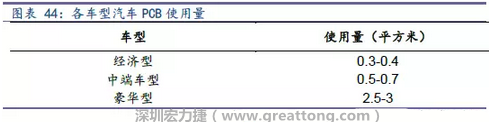 未來隨著汽車電子化程度加深，相應(yīng)車用PCB需求面積將會逐步增長。
