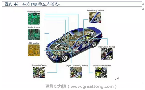 車用PCB中，動力控制系統(tǒng)的需求量份額將超過50%（當(dāng)前32%），主要包括發(fā)動機(jī)控制單元、啟動器、發(fā)電機(jī)、傳輸控制裝置、燃油噴射、動力轉(zhuǎn)向系統(tǒng)等。