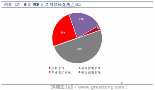 車用PCB中，動力控制系統(tǒng)的需求量份額將超過50%（當(dāng)前32%），主要包括發(fā)動機(jī)控制單元、啟動器、發(fā)電機(jī)、傳輸控制裝置、燃油噴射、動力轉(zhuǎn)向系統(tǒng)等。
