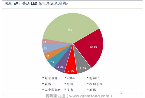 伴隨高密度趨勢，采用微細(xì)過孔和埋孔設(shè)計的4層、6層板等多層PCB板被用于小間距LED顯示屏，預(yù)計多層PCB板在小間距LED中的成本占比遠(yuǎn)高于8%。