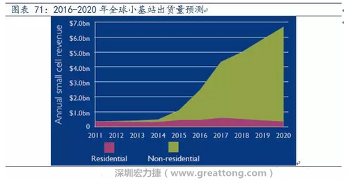 4G網(wǎng)絡(luò)不斷完善深度覆蓋、5G商用帶來的超密集小基站建設(shè)將帶來大量高頻PCB需求。