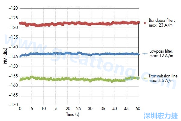 圖5：采用相同低PIM材料制造的三種不同電路，分別呈現出不同的PIM性能：具有更高電流密度的電路