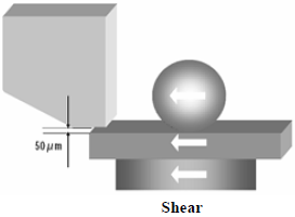 這份報告基本上采用了推力(Shear-test)及拉力(Pull-test)兩種測試方法，但深圳宏力捷這里只取其推力的報告，有興趣的讀者可以在網絡上找一下這份原文的報告，而這里的推力實際為錫球側向的剪切力(Shear)，如左圖的測試方法。