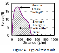 這份報告卻是以錫球的「破裂強度(Fracture Energy)」來計算其焊接強度的，因為當最大剪切力出現時錫球還不一定整顆完全掉落下來，有些可能只是裂開一部分，但推力的最大值已經求出，所以僅計算最大剪切力來代替焊錫強度會有點失真，應該要計算其整個剪切力與距離所形成的封閉區域面積（上圖）才比較能代表焊接強度。