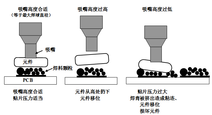 SMT貼片壓力過大，焊膏擠出量過多，容易造成焊膏粘連，再流焊時容易產生橋接