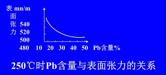 在Sn-PbPCBA焊料中增加鉛的含量，當Pb的含量達到37％時，表面張力明顯減小