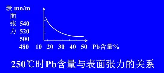 在Sn-Pb焊料中增加鉛的含量，當Pb的含量達到37％時，表面張力明顯減小。